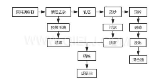 亞麻籽油生產(chǎn)設(shè)備 胡麻油加工成套設(shè)備(圖1) 亞麻籽油生產(chǎn)設(shè)備 胡麻油加工成套設(shè)備(圖1)